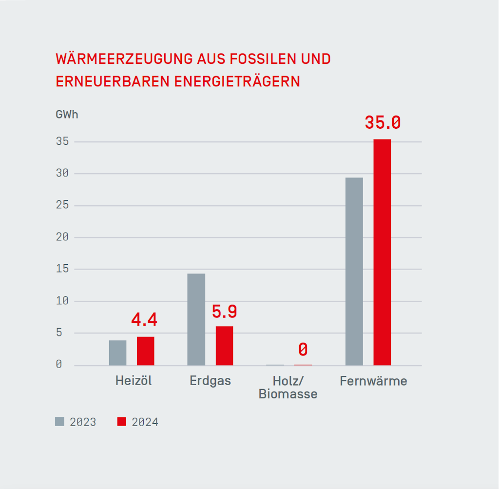 Die Fernwärme macht inzwischen einen Grossteil der Wärmeerzeugung bei der RUAG aus.
