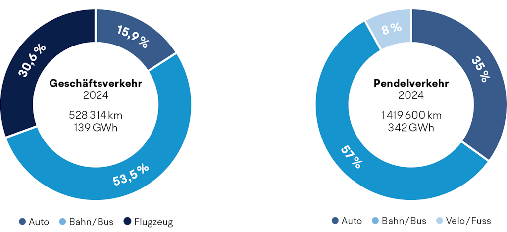 Energie- und Klimabericht 2024 - Geschäftsverkehr