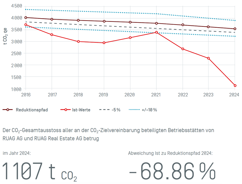 Dank dem Anschluss an die Fernwärmezentrale konnte die RUAG ihre Treibhausgasemissionen weit mehr reduzieren als in ihrer Universalzielvereinbarung vorgenommen.