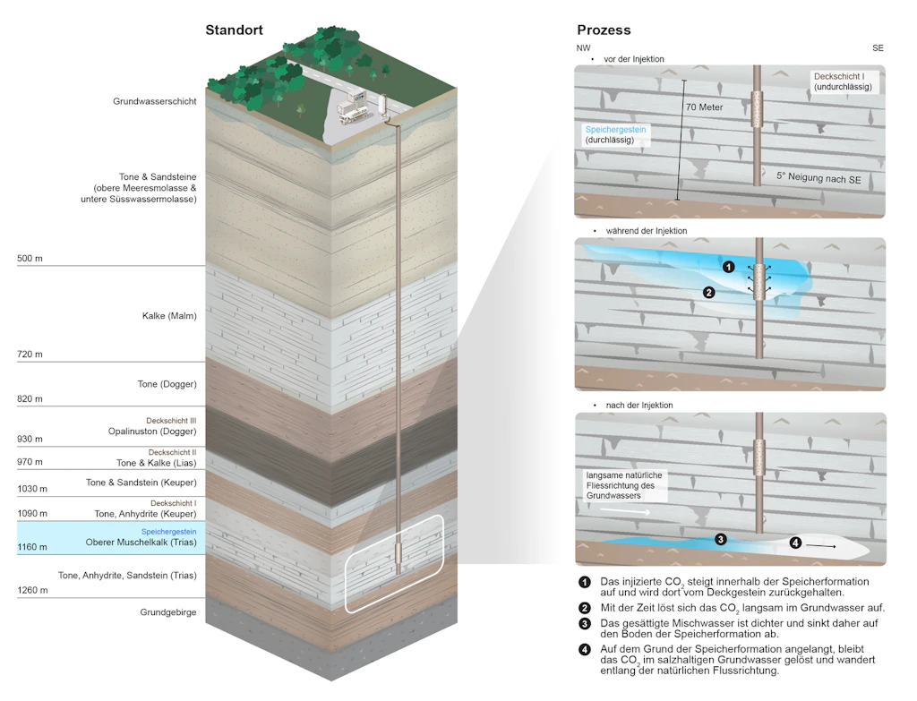 Schematische Darstellung der CO2-Speicherung: CO2 wird über eine Bohrung in tiefe, durchlässige Gesteinsschichten gepresst und durch darüberliegende dichte Schichten eingeschlossen.