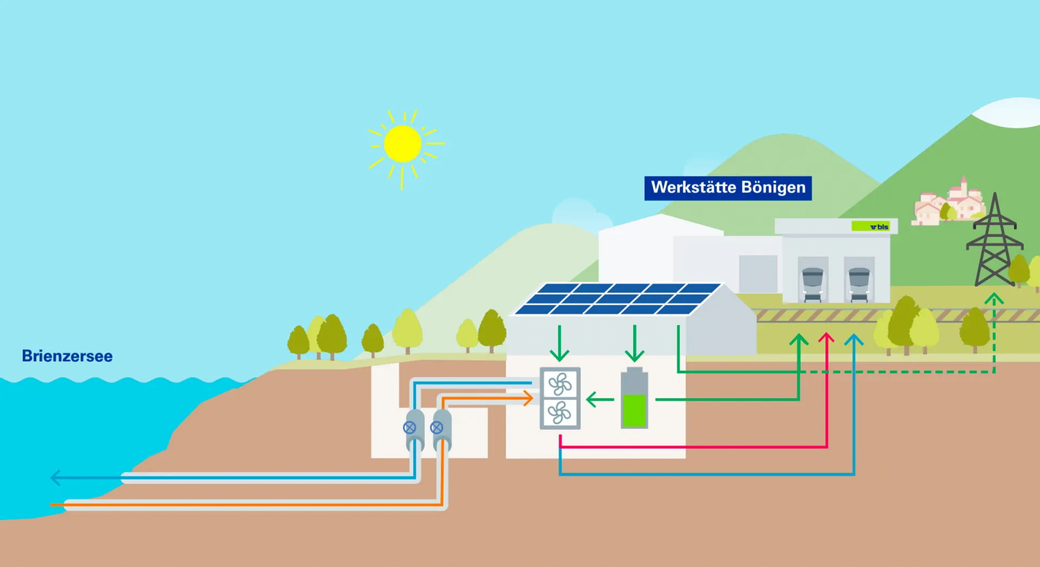 Das Bild zeigt eine schematische Darstellung des Energiekonzepts der Werkstätte Bönigen.