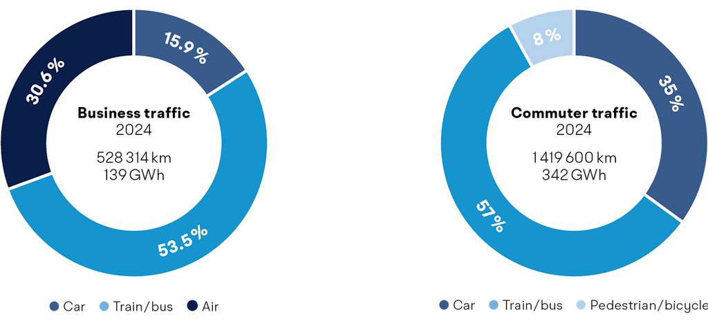 Energy and Climate Report 2024 - Business traffic