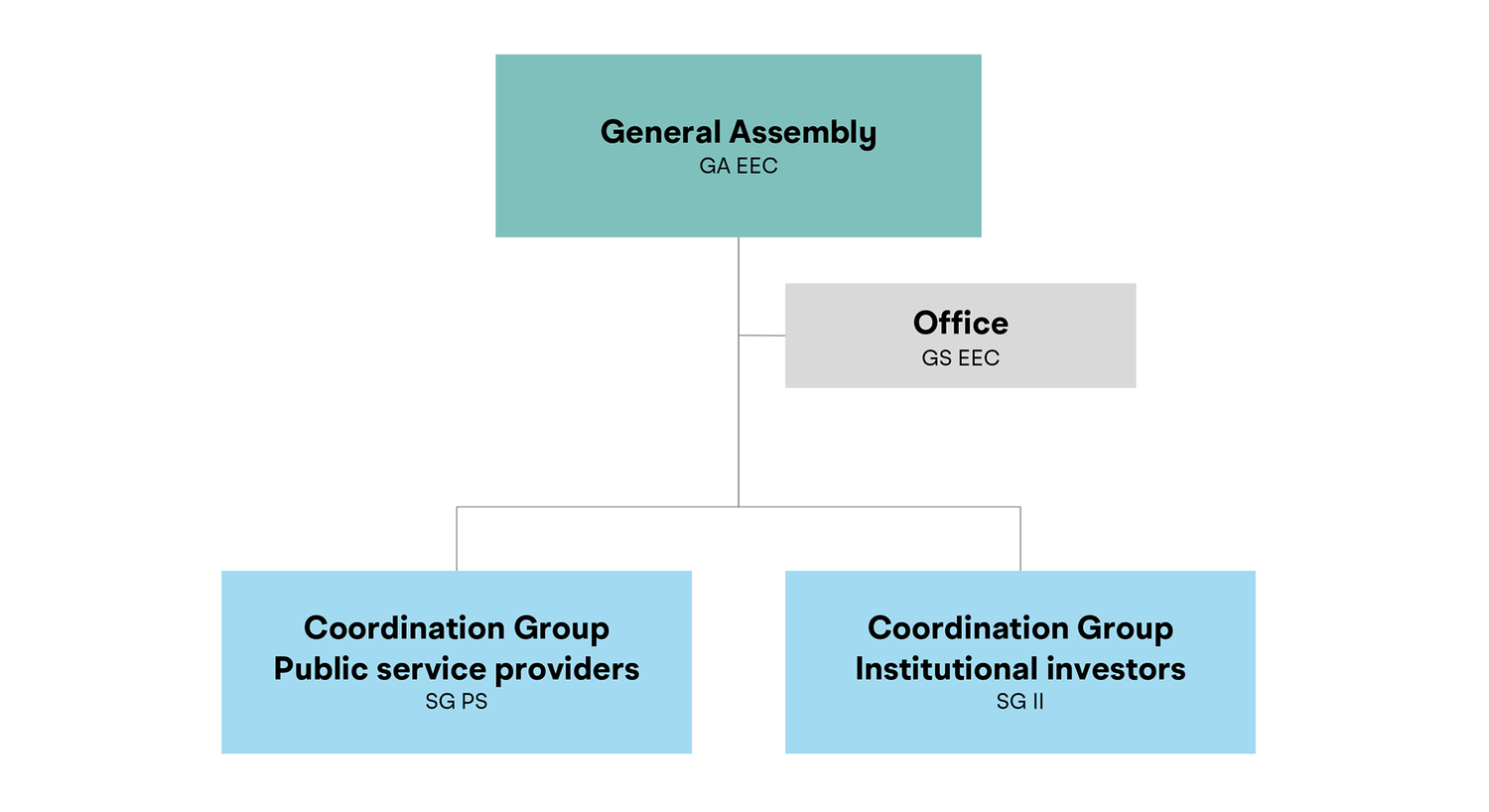 The picture shows the organisational chart of EEC.