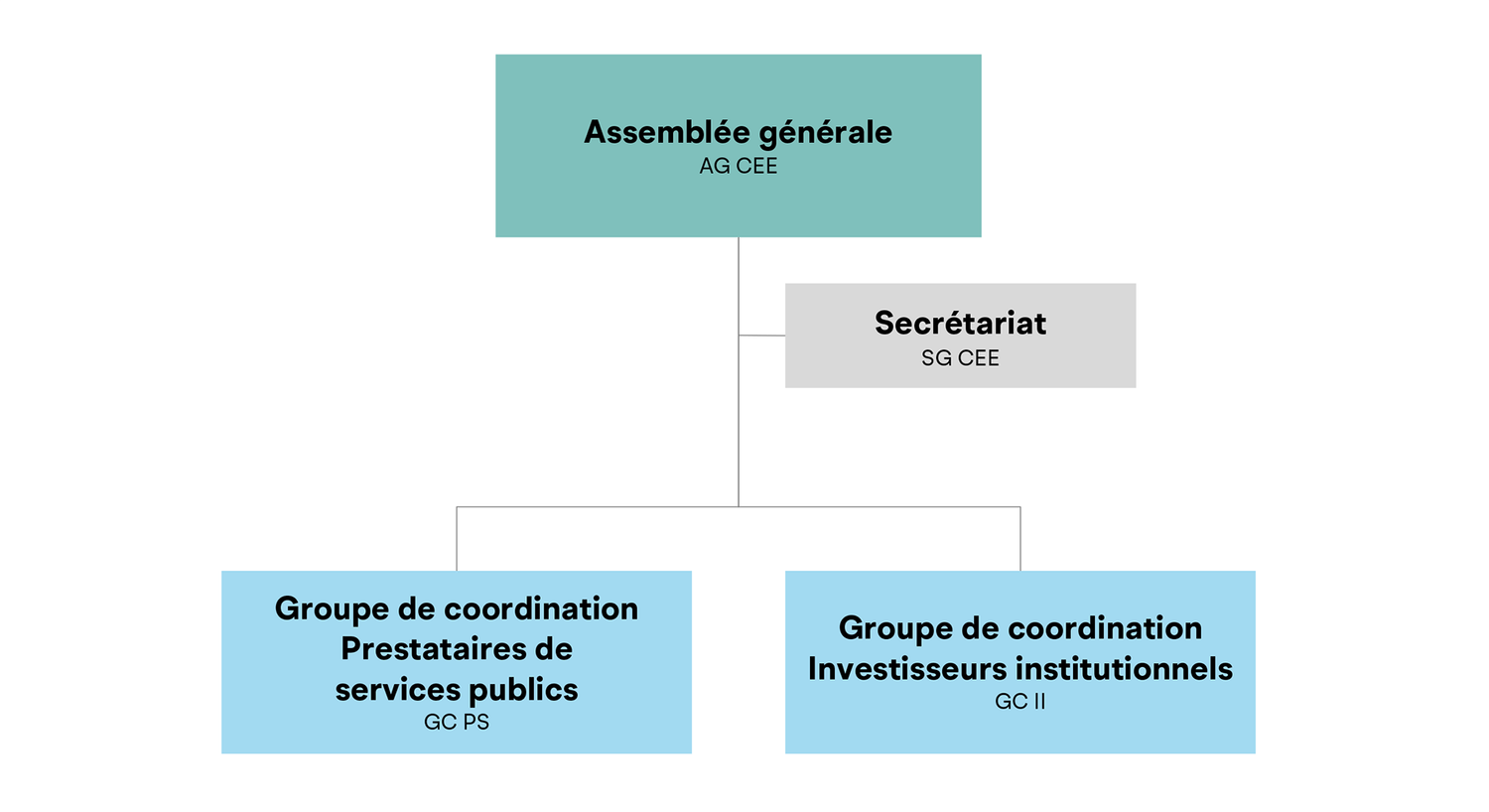L'image montre l'organigramme d’EEC.