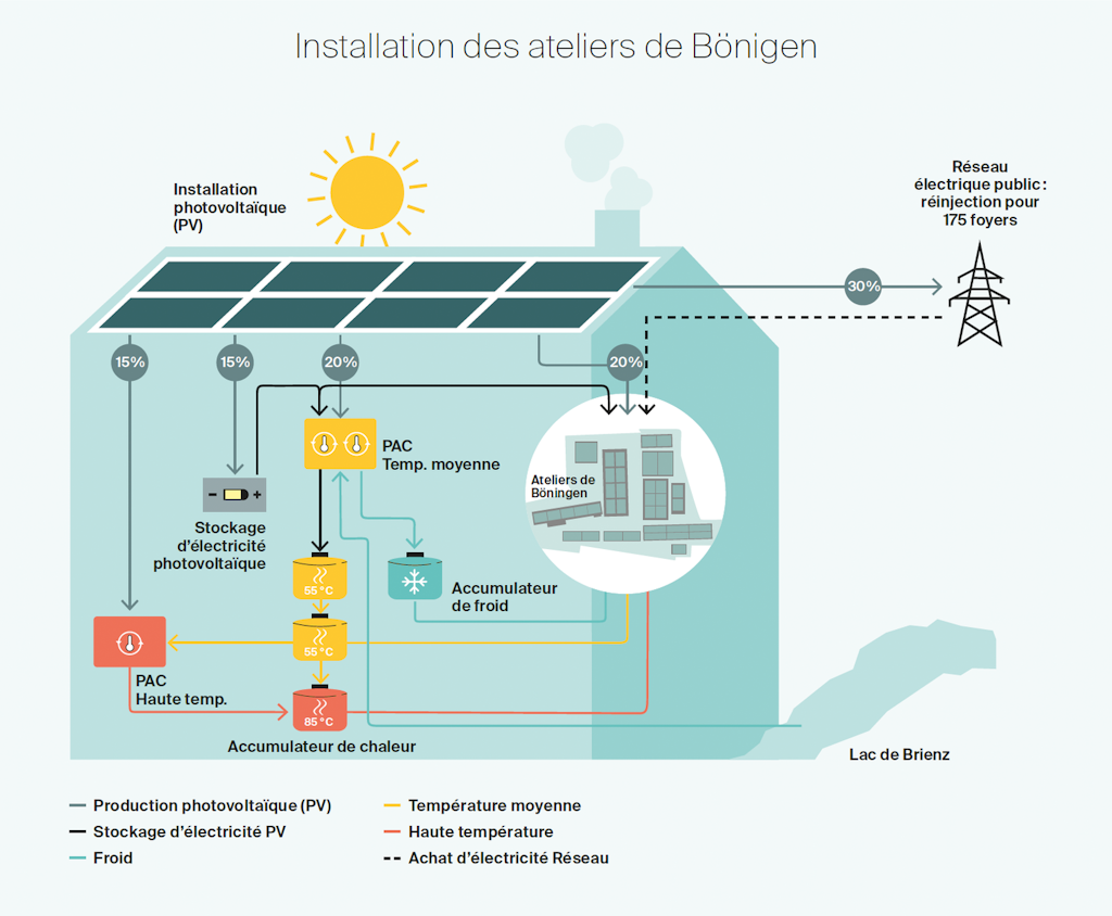 Les 3 PAC fournissent à l’atelier une puissance calorifique à deux niveaux différents, tout comme la puissance frigorifique.