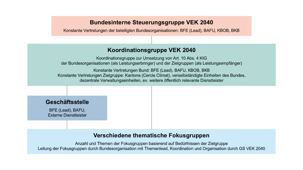VEK 2040 Organigramm FR