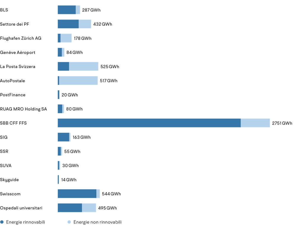 Rapporto Energia e clima 2024 - Consumo di energia finale